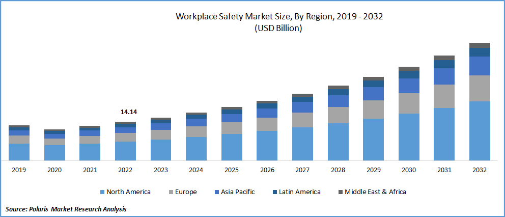 Workplace Safety Market Size